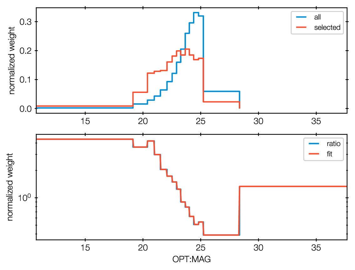 histogram of optical magnitudes for target and field population