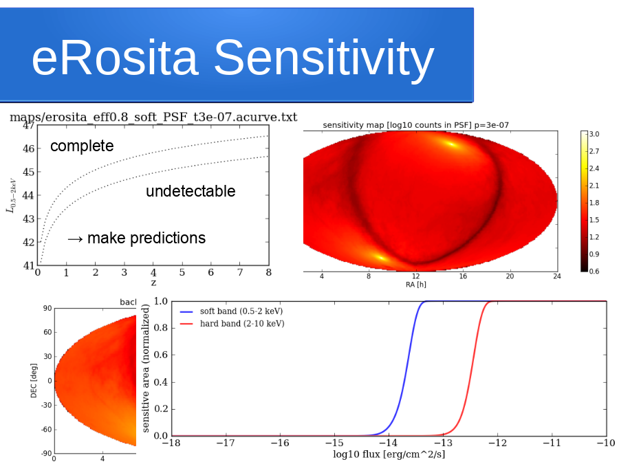 eRosita Sensitivity
https://wiki.mpe.mpg.de/
eRosita/ScienceRelatedStuff/BackgroundMaps
→ make predictions
complete
undetectable
