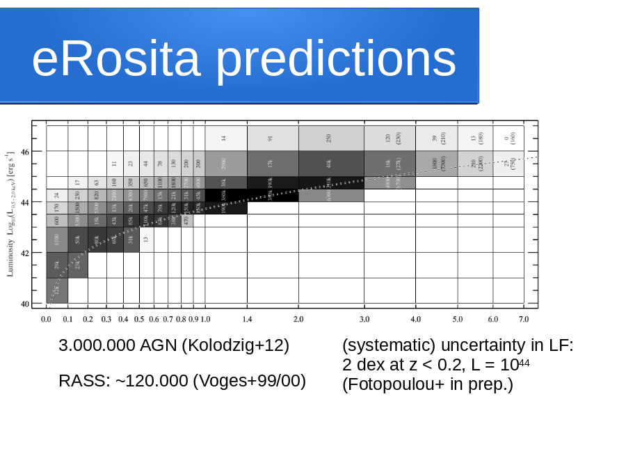 eRosita predictions
3.000.000 AGN (Kolodzig+12)
RASS: ~120.000 (Voges+99/00)
(systematic) uncertainty in LF:
2 dex at z < 0.2, L = 1044 (Fotopoulou+ in prep.)