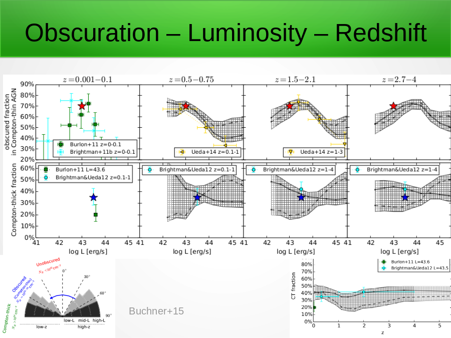 Obscuration – Luminosity – Redshift
Buchner+15