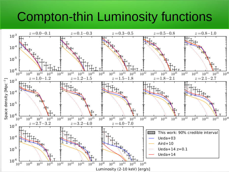 Compton-thin Luminosity functions