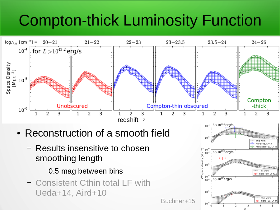 Compton-thick Luminosity Function
Reconstruction of a smooth field
Buchner+15
redshift