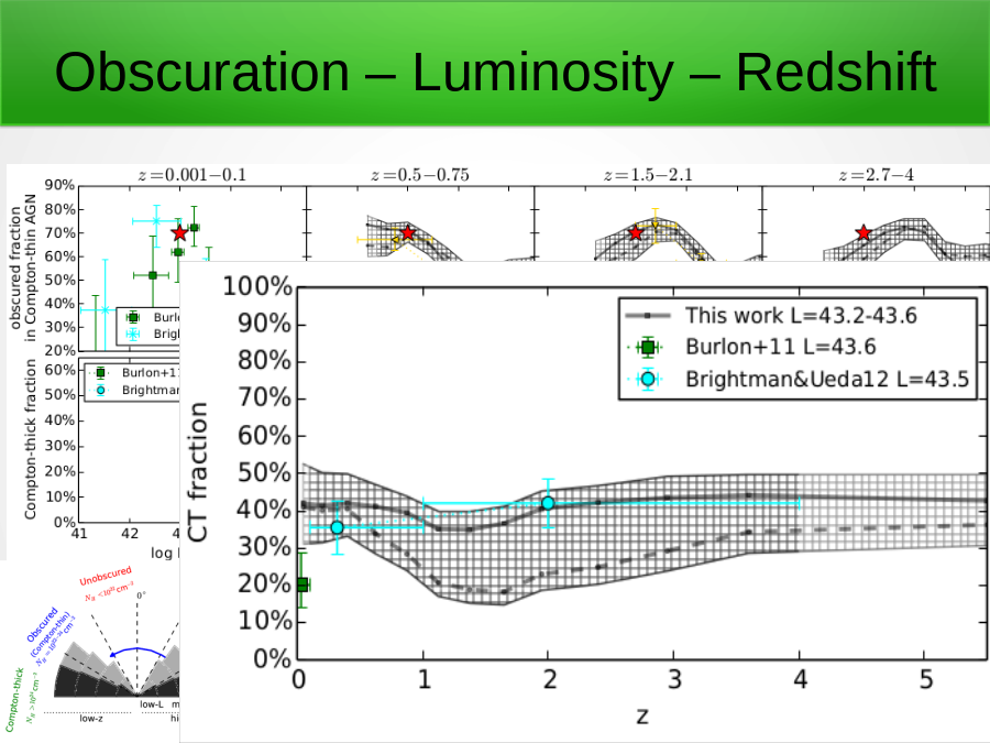 Obscuration – Luminosity – Redshift
Buchner+15