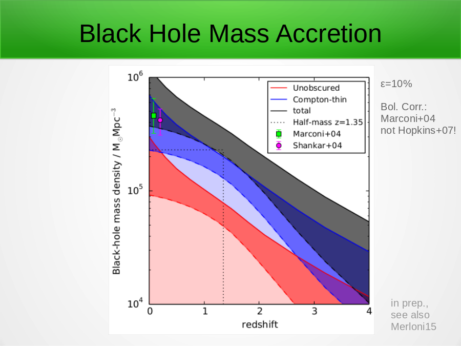 Black Hole Mass Accretion
in prep., see also Merloni15
ε=10%
Bol. Corr.:
Marconi+04
not Hopkins+07!
