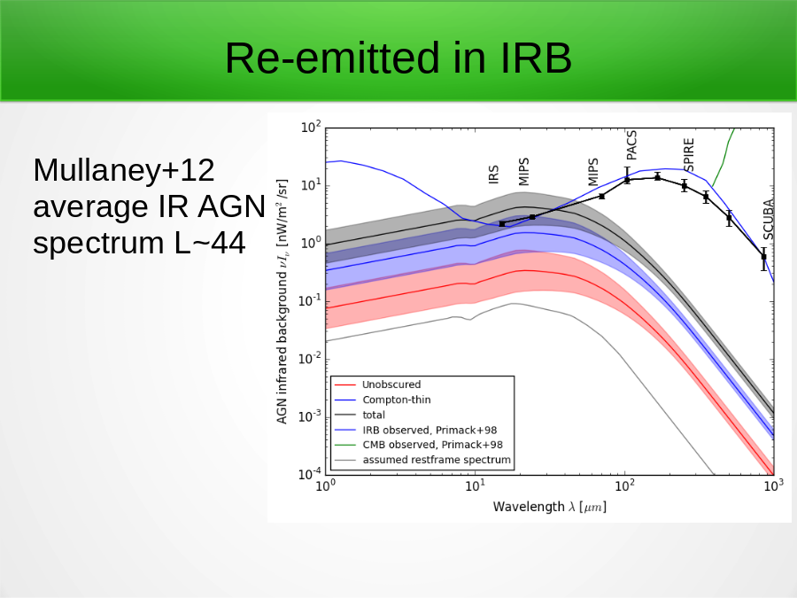 Re-emitted in IRB
Mullaney+12
average IR AGN
spectrum L~44