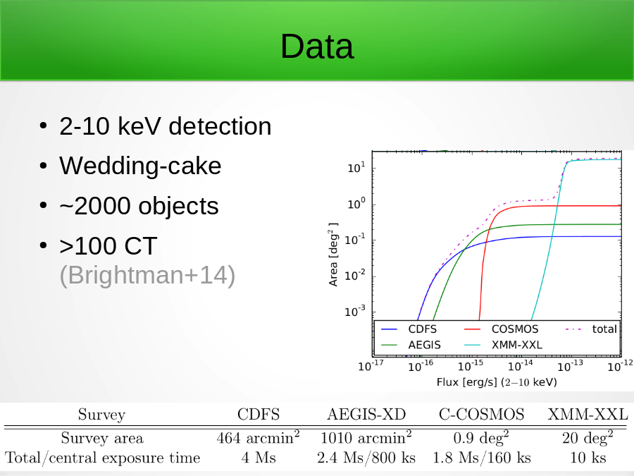 Data
2-10 keV detection
Wedding-cake
~2000 objects
>100 CT (Brightman+14)