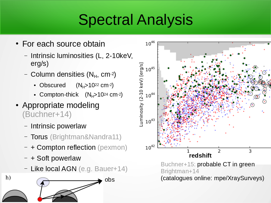 Spectral Analysis
For each source obtain 

Appropriate modeling (Buchner+14)
Buchner+15: probable CT in green 
Brightman+14
(catalogues online: mpe/XraySurveys)
obs
redshift
