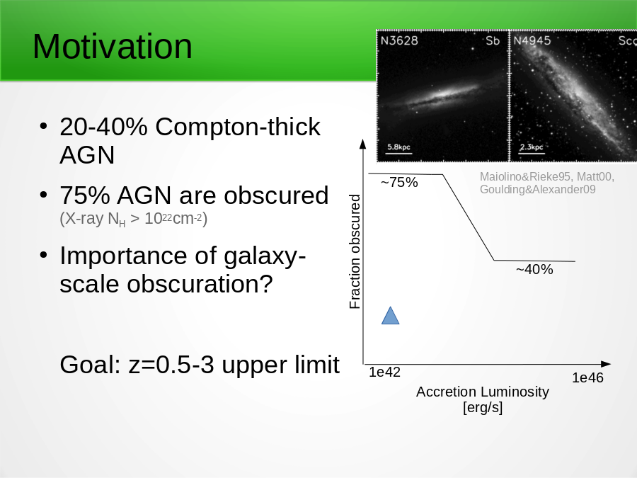 Motivation
20-40% Compton-thick AGN 
75% AGN are obscured (X-ray NH > 1022cm-2)
Importance of galaxy-scale obscuration?
Goal: z=0.5-3 upper limit
1e46
~75%
~40%
1e42
Fraction obscured
Accretion Luminosity [erg/s]
Maiolino&Rieke95, Matt00, Goulding&Alexander09