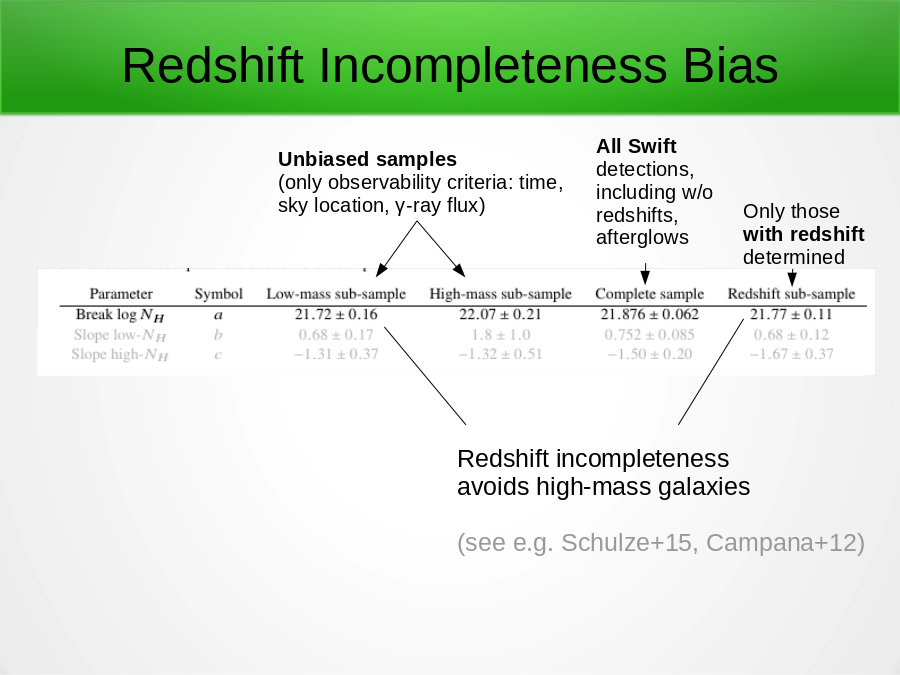 Redshift Incompleteness Bias
Redshift incompleteness
avoids high-mass galaxies
(see e.g. Schulze+15, Campana+12)
Unbiased samples
(only observability criteria: time, sky location, γ-ray flux)
All Swift
detections, including w/o redshifts, afterglows
Only those 
with redshift
 determined