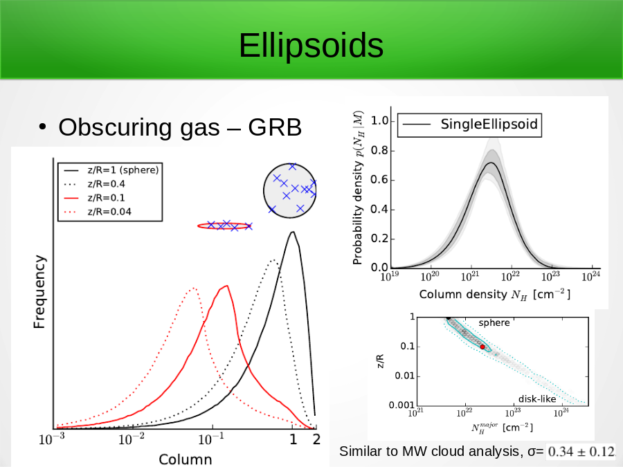 Ellipsoids
Obscuring gas – GRB
Similar to MW cloud analysis, σ=