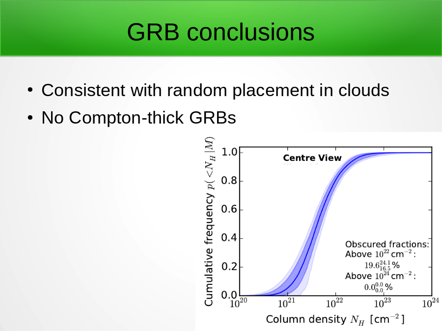 GRB conclusions
Consistent with random placement in clouds
No Compton-thick GRBs