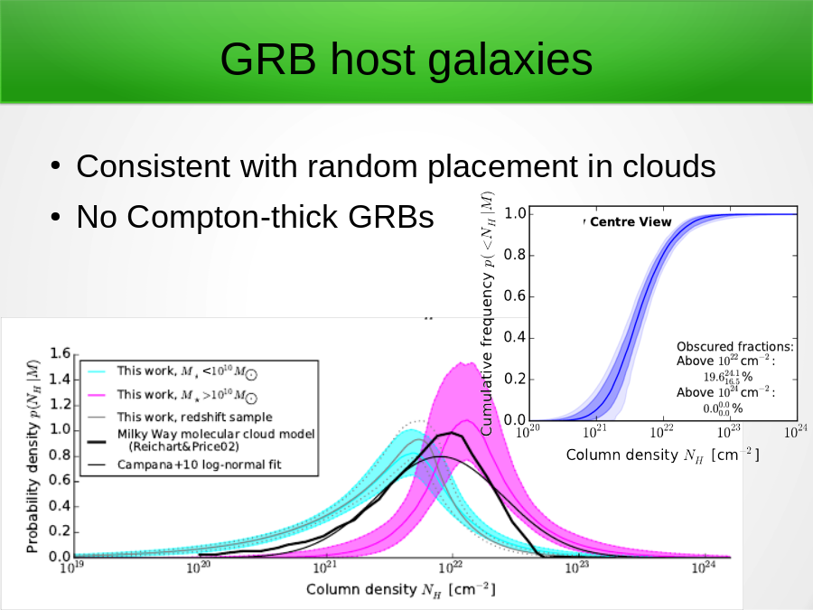 GRB host galaxies
Consistent with random placement in clouds
No Compton-thick GRBs
<