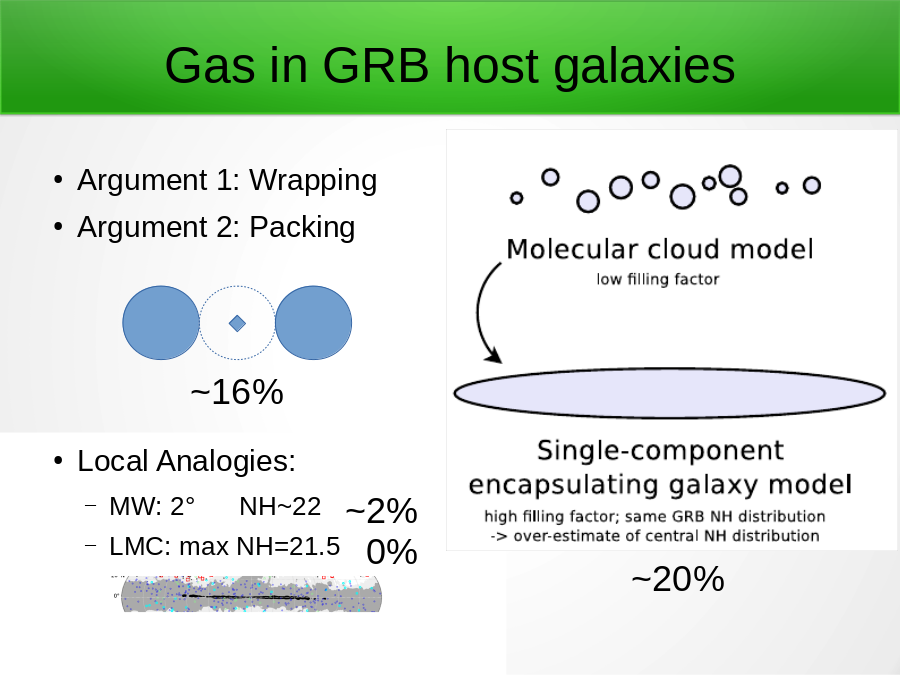 Gas in GRB host galaxies
Argument 1: Wrapping
Argument 2: Packing
Local Analogies:
~20%
~16%
~2%
0%