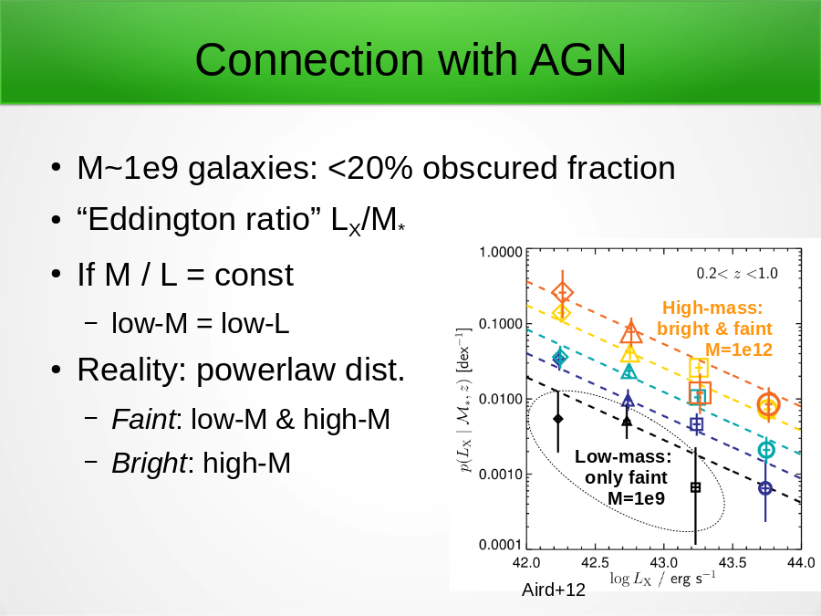 Connection with AGN
M~1e9 galaxies: <20% obscured fraction
“Eddington ratio” LX/M*
If M / L = const

Reality: powerlaw dist.
Low-mass: 
only faint
M=1e9
High-mass: 
bright & faint
M=1e12
Aird+12