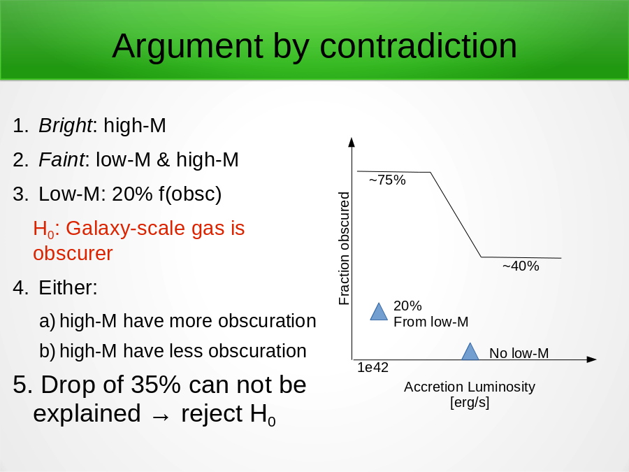 Argument by contradiction
~75%
~40%
1e42
Fraction obscured
Accretion Luminosity [erg/s]
20%
From low-M
No low-M
Low-M: 20% f(obsc)
H0: Galaxy-scale gas is obscurer
 Either:

 Drop of 35% can not be explained → reject H0