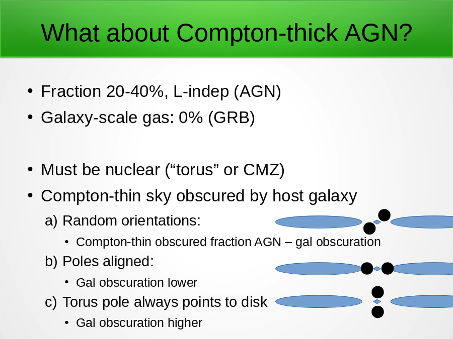 What about Compton-thick AGN?
Fraction 20-40%, L-indep (AGN)
Galaxy-scale gas: 0% (GRB)
Must be nuclear (“torus” or CMZ)
Compton-thin sky obscured by host galaxy