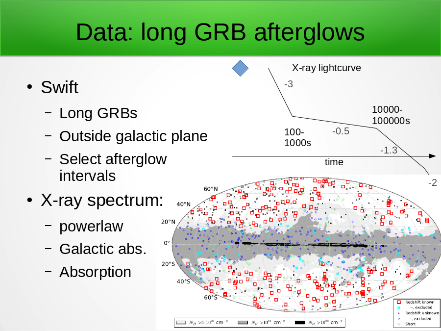 Data: long GRB afterglows
Swift

X-ray spectrum:
time
100-1000s
10000-100000s
X-ray lightcurve
-3
-0.5
-1.3
-2