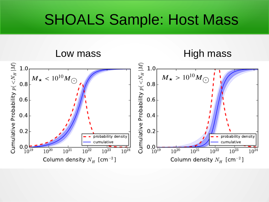 SHOALS Sample: Host Mass
Low mass
High mass