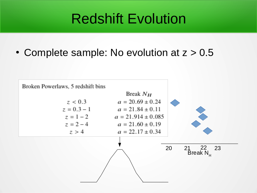 Redshift Evolution
Complete sample: No evolution at z > 0.5
Break NH
20
21
22
23
