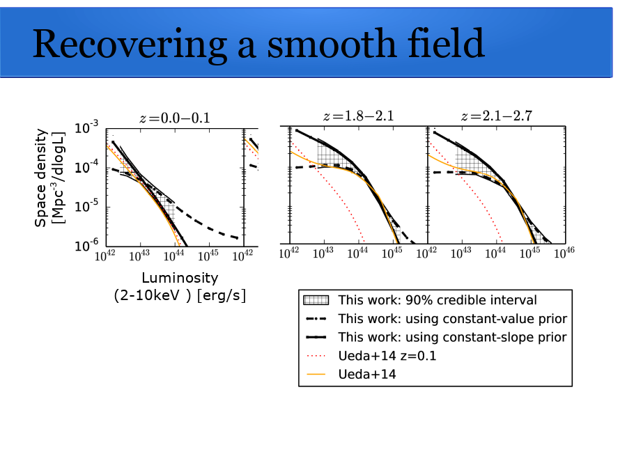 Recovering a smooth field
Luminosity
(2-10keV ) [erg/s]
Space density [Mpc-3/dlogL]