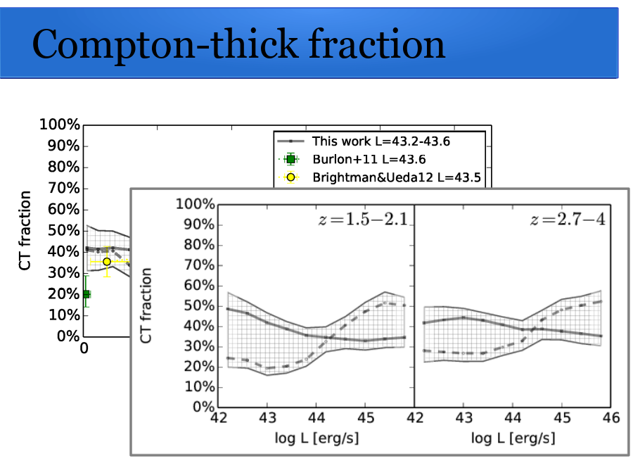 Compton-thick fraction