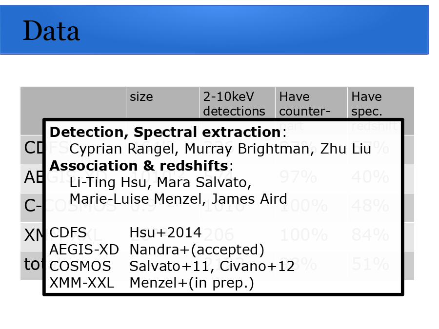 Data
Detection, Spectral extraction
:
Cyprian Rangel, Murray Brightman, Zhu Liu
Association & redshifts
:
Li-Ting Hsu, Mara Salvato, 
	Marie-Luise Menzel, James Aird
CDFS			Hsu+2014
AEGIS-XD	Nandra+(accepted)
COSMOS	Salvato+11, Civano+12
XMM-XXL	Menzel+(in prep.)