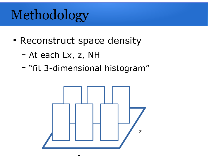 Methodology
Reconstruct space density
L
z