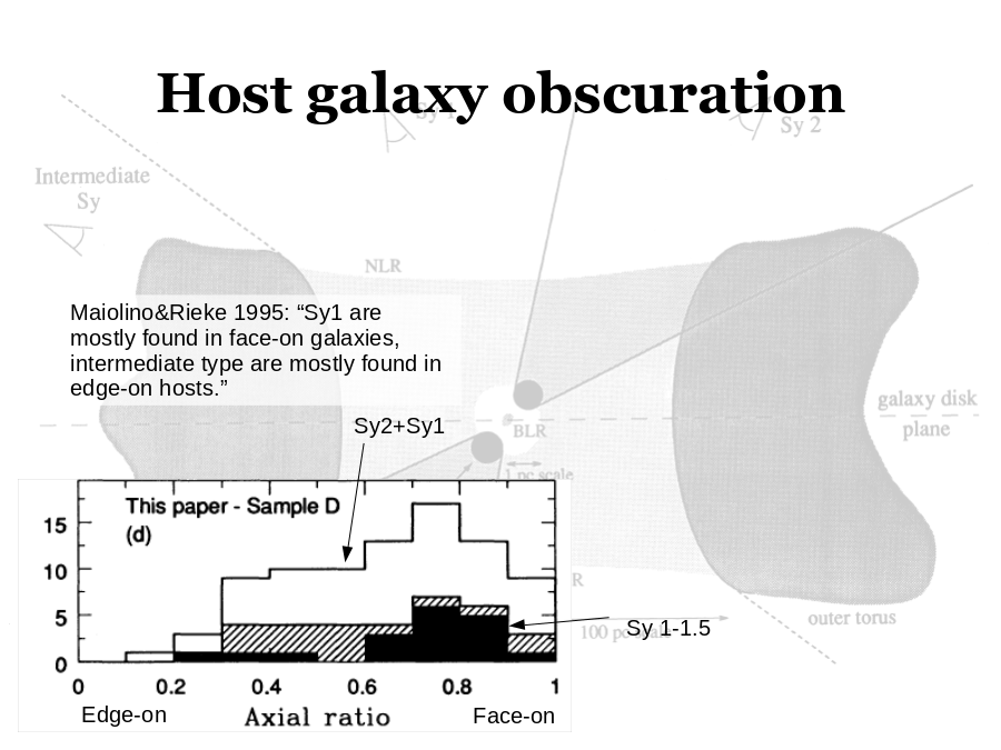 Host galaxy obscuration
Sy 1-1.5
Maiolino&Rieke 1995: “Sy1 are mostly found in face-on galaxies, intermediate type are mostly found in edge-on hosts.”
Face-on
Edge-on
Sy2+Sy1