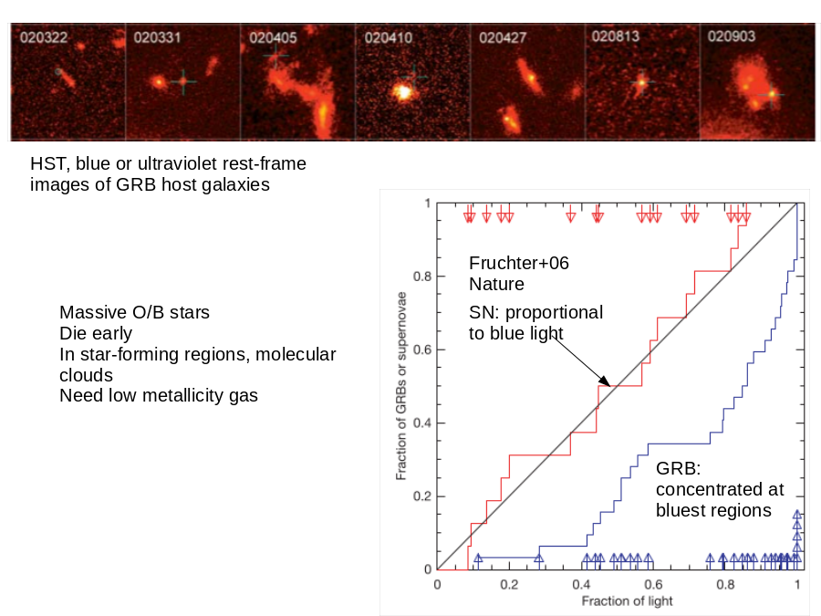 HST, blue or ultraviolet rest-frame  images of GRB host galaxies
Fruchter+06
Nature
SN: proportional
to blue light
GRB:
concentrated at bluest regions
Massive O/B stars
Die early
In star-forming regions, molecular clouds
Need low metallicity gas