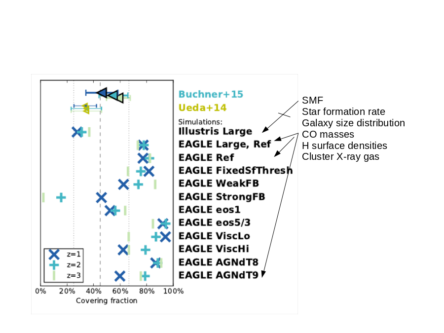 SMF
Star formation rate
Galaxy size distribution
CO masses
H surface densities
Cluster X-ray gas