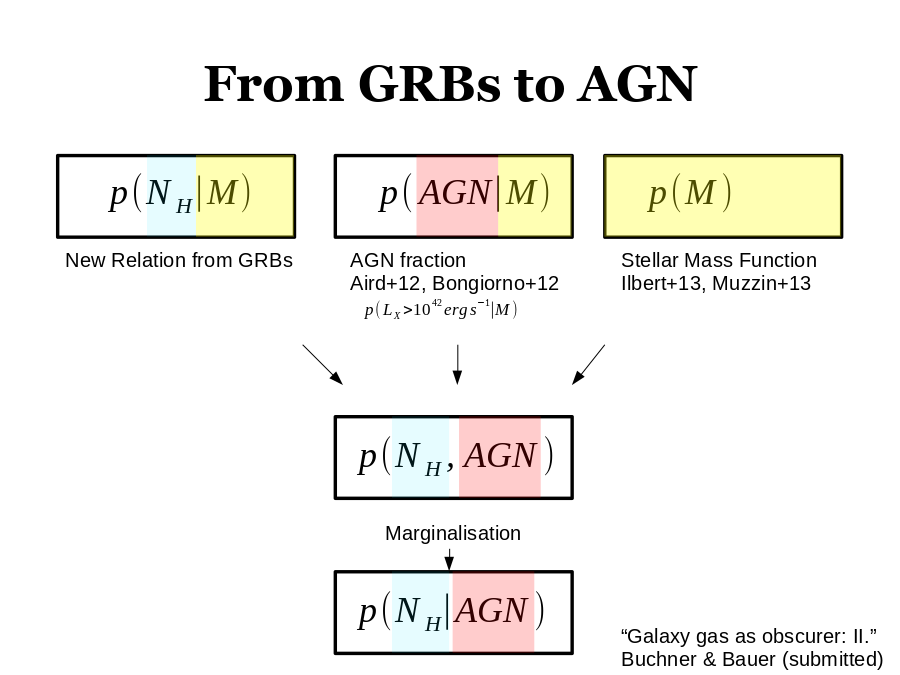 From GRBs to AGN
New Relation from GRBs
AGN fraction
Aird+12, Bongiorno+12
Stellar Mass Function
Ilbert+13, Muzzin+13
Marginalisation
“Galaxy gas as obscurer: II.”
Buchner & Bauer (submitted)
