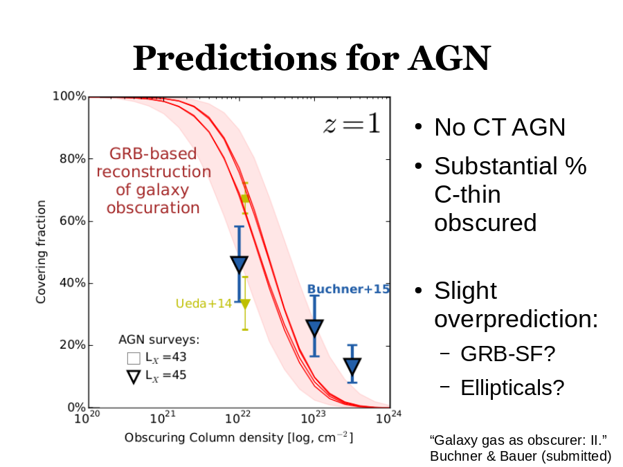 Predictions for AGN
Slight overprediction:
No CT AGN
Substantial % C-thin obscured
“Galaxy gas as obscurer: II.”
Buchner & Bauer (submitted)