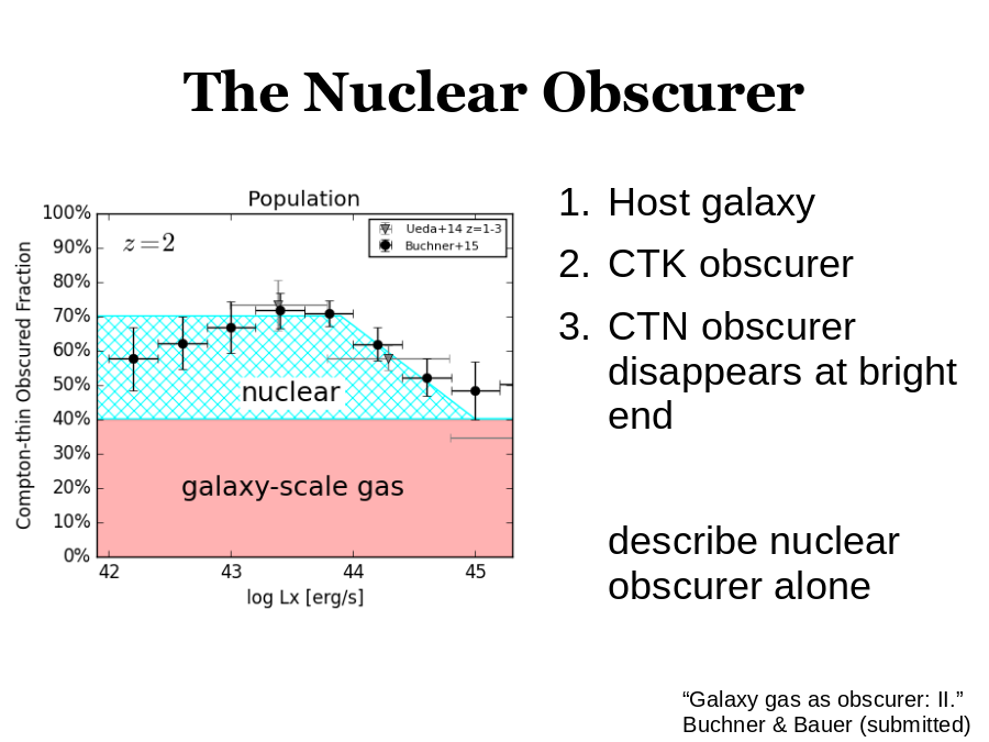 The Nuclear Obscurer
Host galaxy
CTK obscurer
CTN obscurer 
disappears at bright end
describe nuclear obscurer alone
“Galaxy gas as obscurer: II.”
Buchner & Bauer (submitted)