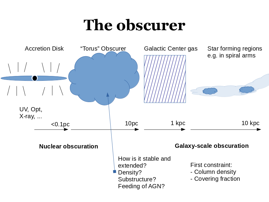 The obscurer
UV, Opt, X-ray, ...
Accretion Disk
“Torus” Obscurer
<0.1pc
10pc
10 kpc
Galactic Center gas
Star forming regions
e.g. in spiral arms
1 kpc
Nuclear obscuration
Galaxy-scale obscuration
How is it stable and extended?
Density? Substructure?
Feeding of AGN?
First constraint:
- Column density
- Covering fraction