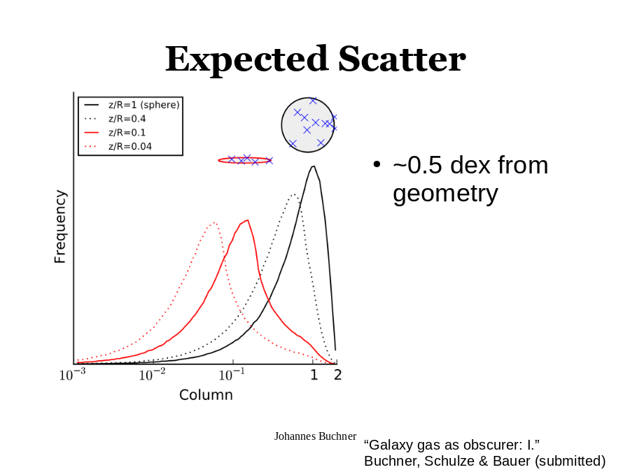 Expected Scatter
~0.5 dex from geometry
“Galaxy gas as obscurer: I.”
Buchner, Schulze & Bauer (submitted)