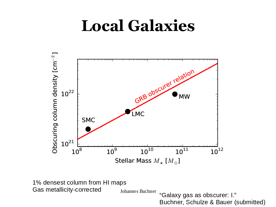 Local Galaxies
1% densest column from HI maps
Gas metallicity-corrected
“Galaxy gas as obscurer: I.”
Buchner, Schulze & Bauer (submitted)