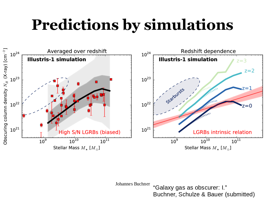 Predictions by simulations
“Galaxy gas as obscurer: I.”
Buchner, Schulze & Bauer (submitted)