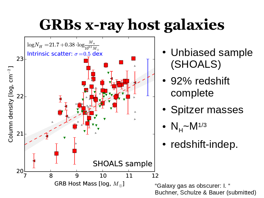 GRBs x-ray host galaxies
Unbiased sample (SHOALS)
92% redshift complete
Spitzer masses
NH~M1/3 
redshift-indep.
“Galaxy gas as obscurer: I. “
Buchner, Schulze & Bauer (submitted)