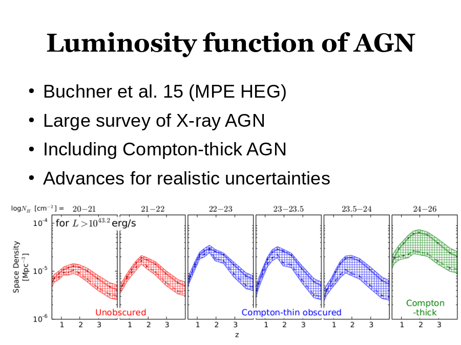 Luminosity function of AGN
Buchner et al. 15 (MPE HEG)
Large survey of X-ray AGN
Including Compton-thick AGN
Advances for realistic uncertainties