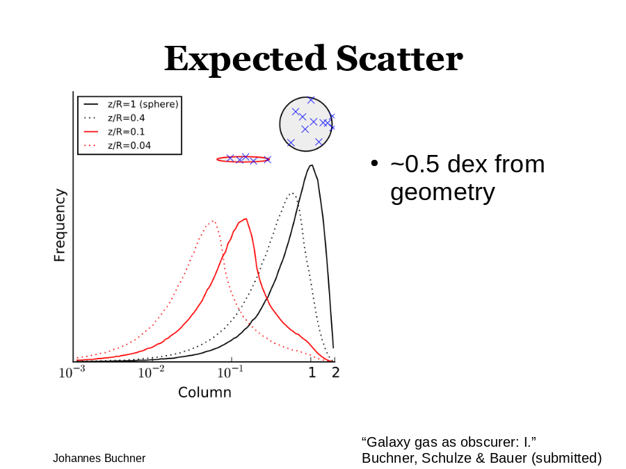 Expected Scatter
~0.5 dex from geometry
“Galaxy gas as obscurer: I.”
Buchner, Schulze & Bauer (submitted)