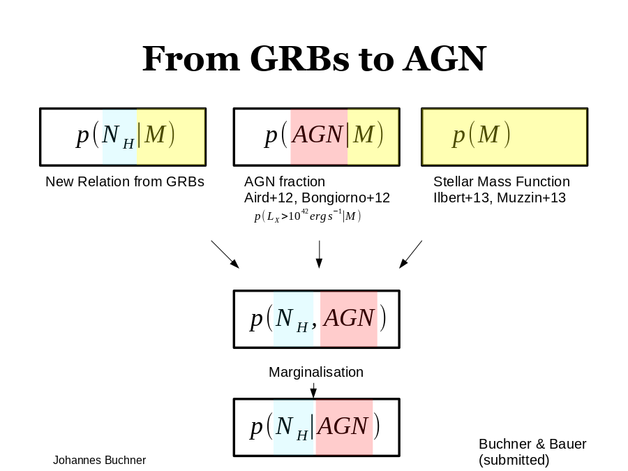 From GRBs to AGN
New Relation from GRBs
AGN fraction
Aird+12, Bongiorno+12
Stellar Mass Function
Ilbert+13, Muzzin+13
Marginalisation
Buchner & Bauer (submitted)
