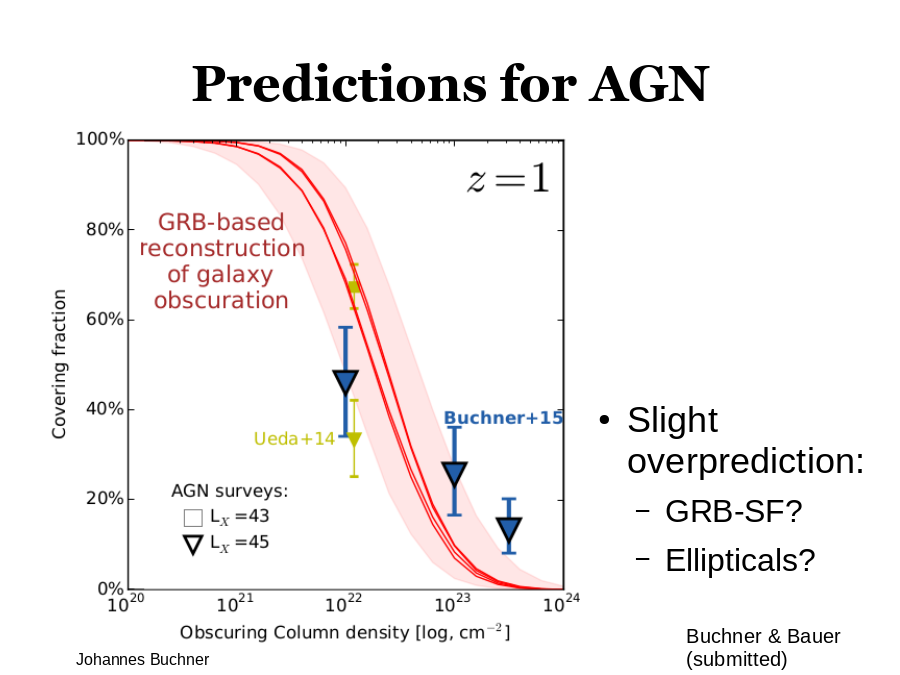 Predictions for AGN
Slight overprediction:
Buchner & Bauer (submitted)