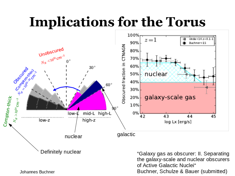 Implications for the Torus
Definitely nuclear
nuclear
galactic
“Galaxy gas as obscurer: II. Separating the galaxy-scale and nuclear obscurers of Active Galactic Nuclei“
Buchner, Schulze & Bauer (submitted)