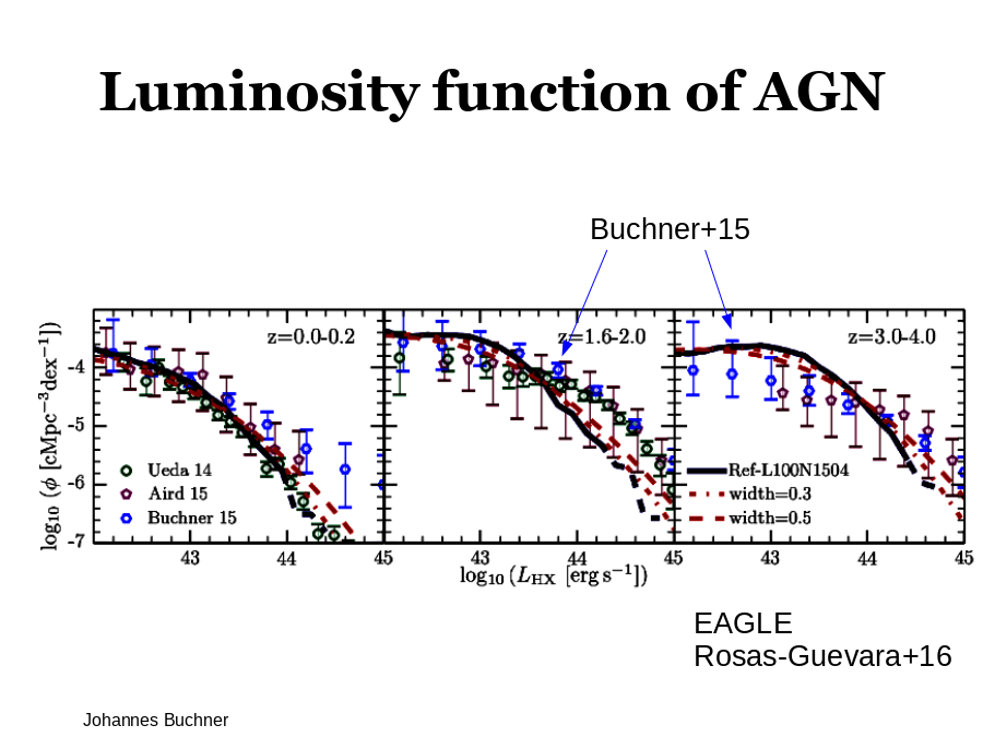 Luminosity function of AGN
EAGLE
Rosas-Guevara+16
Buchner+15