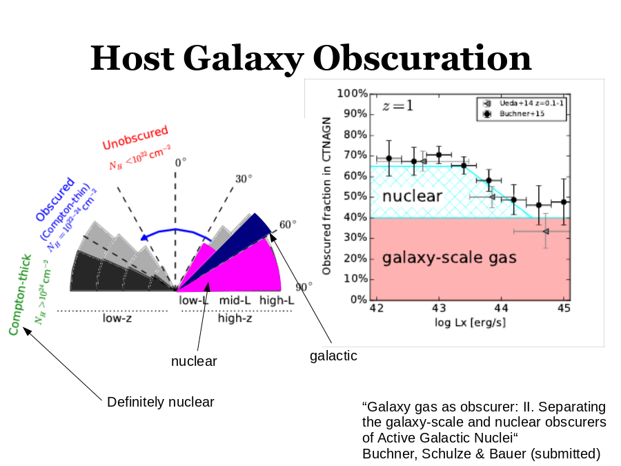 Host Galaxy Obscuration
Definitely nuclear
nuclear
galactic
“Galaxy gas as obscurer: II. Separating the galaxy-scale and nuclear obscurers of Active Galactic Nuclei“
Buchner, Schulze & Bauer (submitted)