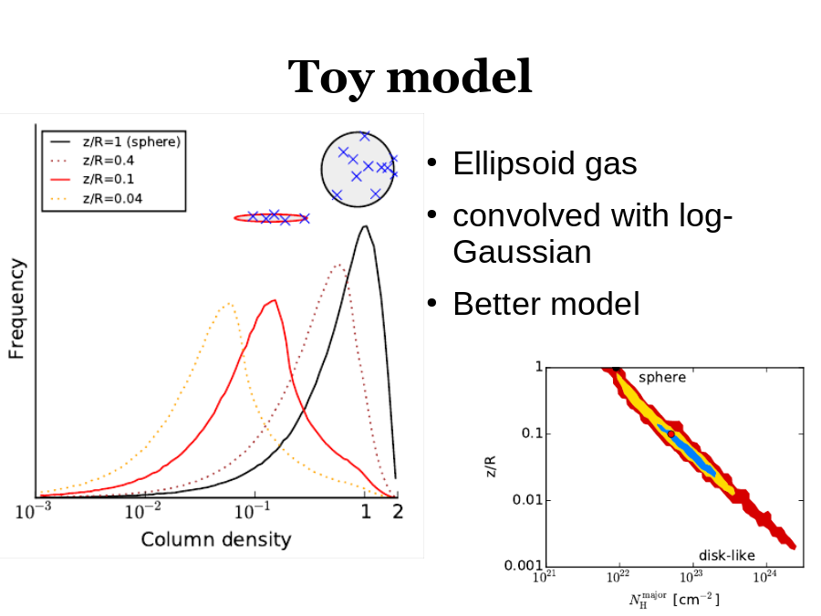 Toy model
Ellipsoid gas 
convolved with log-Gaussian
Better model