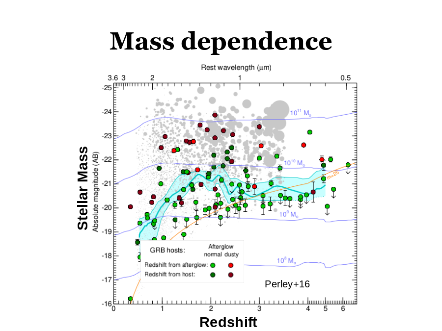 Mass dependence
Perley+16
Stellar Mass
Redshift