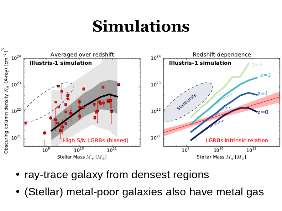 Simulations
ray-trace galaxy from densest regions
(Stellar) metal-poor galaxies also have metal gas
