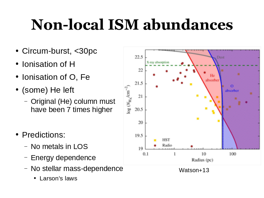 Non-local ISM abundances
Circum-burst, <30pc 
Ionisation of H
Ionisation of O, Fe
(some) He left

Predictions:
Watson+13