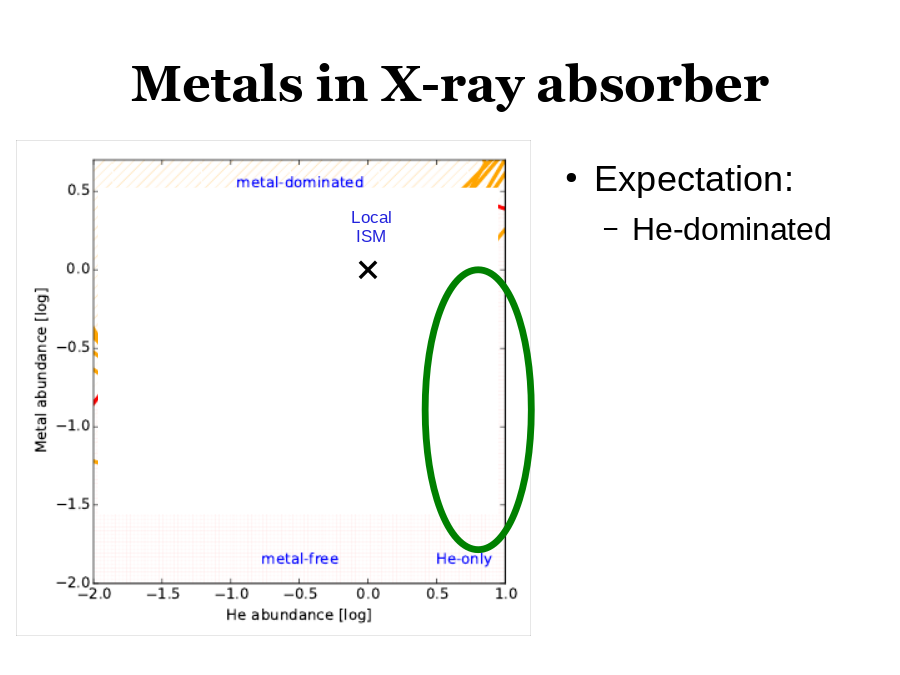 Metals in X-ray absorber
Expectation:
Local ISM
